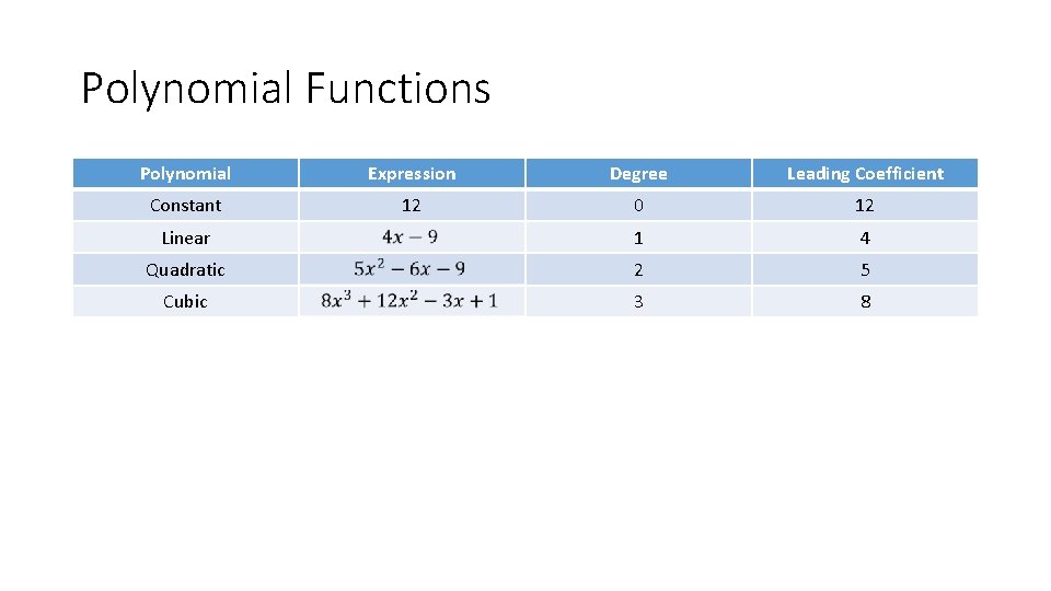 Polynomial Functions Polynomial Expression Degree Leading Coefficient Constant 12 0 12 Linear 1 4