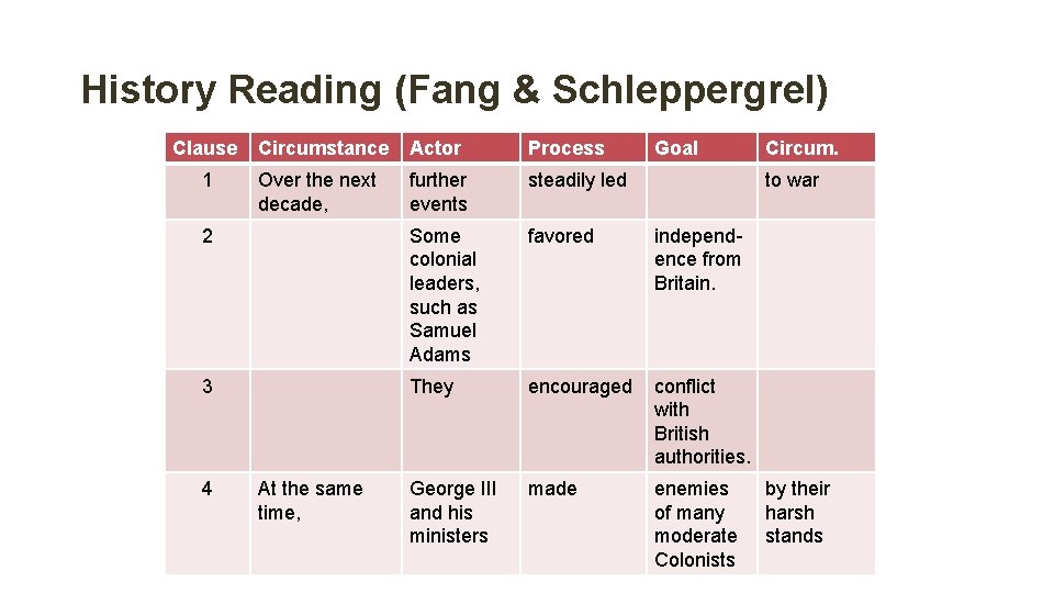 History Reading (Fang & Schleppergrel) Clause Circumstance Actor Process Over the next decade, further
