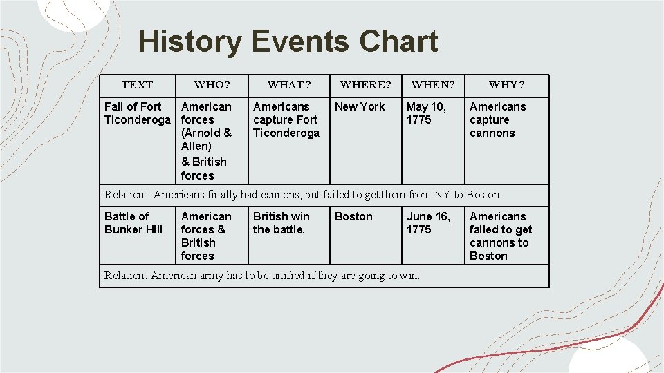 History Events Chart TEXT WHO? Fall of Fort American Ticonderoga forces (Arnold & Allen)