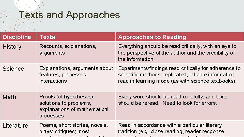 Texts and Approaches Discipline Texts Approaches to Reading History Recounts, explanations, arguments Everything should