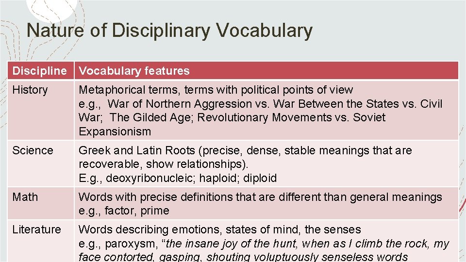 Nature of Disciplinary Vocabulary Discipline Vocabulary features History Metaphorical terms, terms with political points