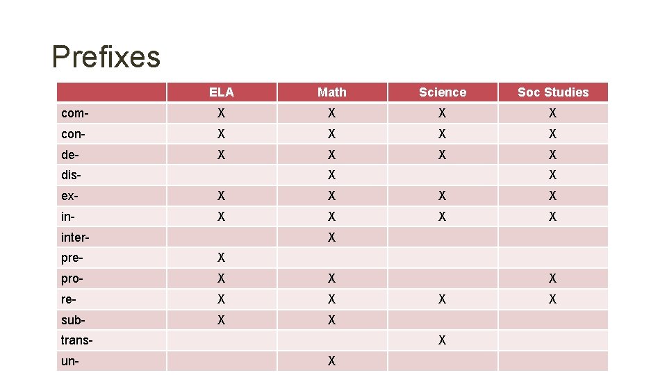 Prefixes ELA Math Science Soc Studies com- X X con- X X de- X