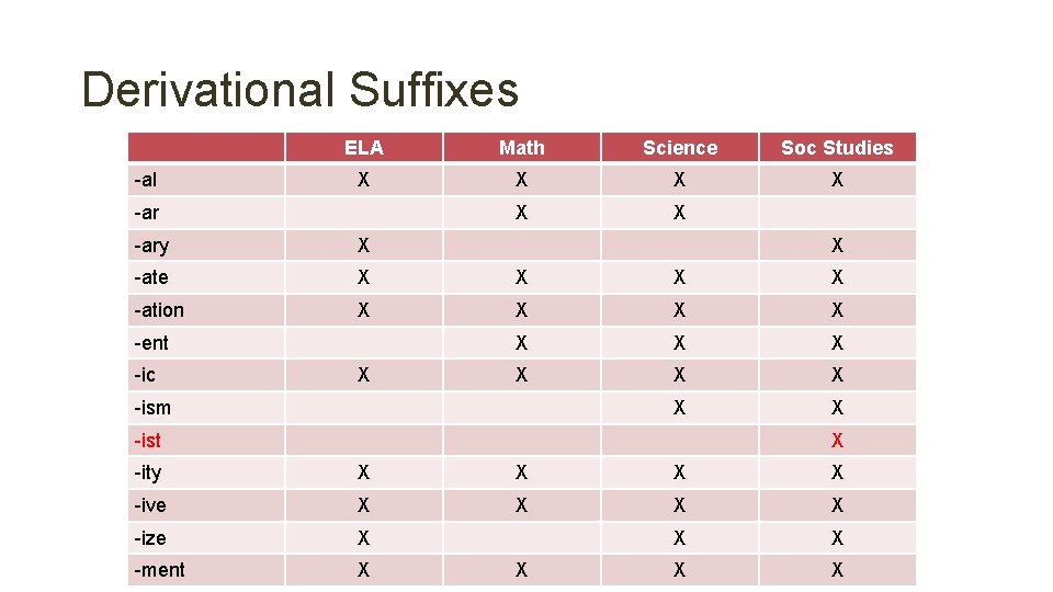 Derivational Suffixes -al ELA Math Science Soc Studies X X X -ary X -ate