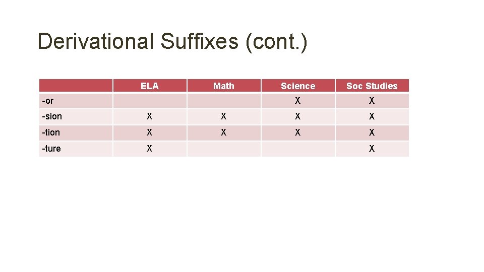 Derivational Suffixes (cont. ) ELA Math -or Science Soc Studies X X -sion X
