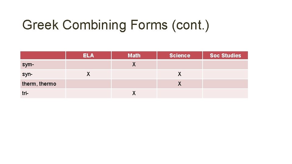 Greek Combining Forms (cont. ) ELA symsyn- Math X X X therm, thermo tri-