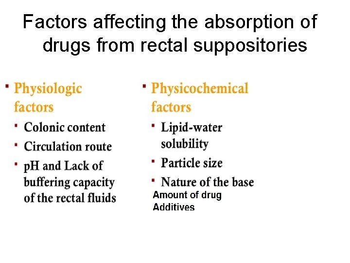 Factors affecting the absorption of drugs from rectal suppositories 
