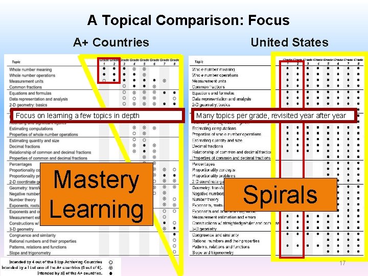 A Topical Comparison: Focus A+ Countries Focus on learning a few topics in depth