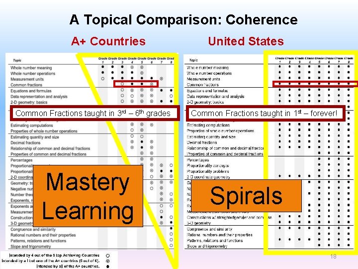 A Topical Comparison: Coherence A+ Countries Common Fractions taught in 3 rd – 6