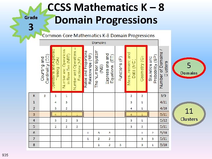 Grade 3 CCSS Mathematics K – 8 Domain Progressions C 5 Domains 11 Clusters