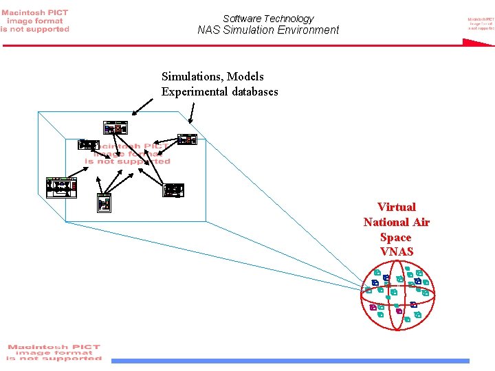 Software Technology NAS Simulation Environment Simulations, Models Experimental databases Virtual National Air Space VNAS