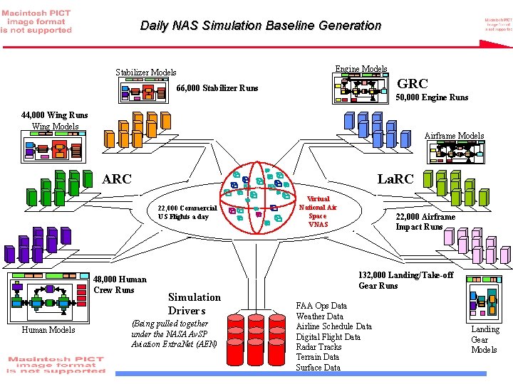 Daily NAS Simulation Baseline Generation Engine Models Stabilizer Models GRC 66, 000 Stabilizer Runs