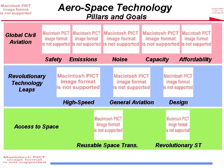 Aero-Space Technology Pillars and Goals Global Civil Aviation Safety Emissions Noise Capacity Affordability Revolutionary