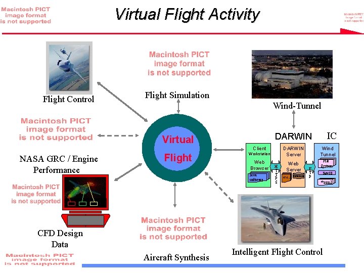 Virtual Flight Activity Flight Control Flight Simulation Wind-Tunnel Client NASA GRC / Engine Performance
