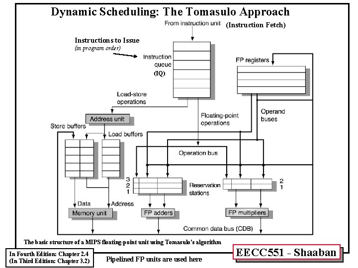 Dynamic Scheduling: The Tomasulo Approach (Instruction Fetch) Instructions to Issue (in program order) (IQ)