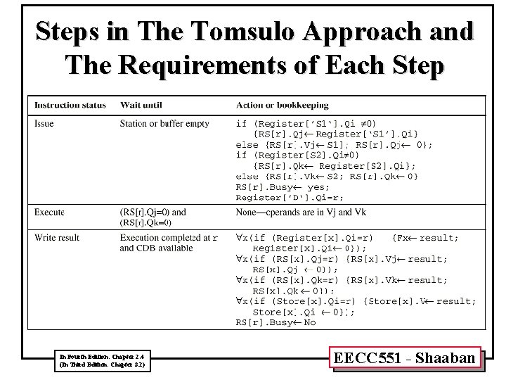 Steps in The Tomsulo Approach and The Requirements of Each Step In Fourth Edition: