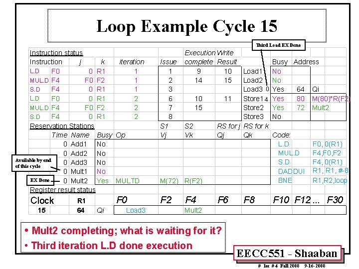 Loop Example Cycle 15 Third Load EX Done Instruction status Instruction j k iteration