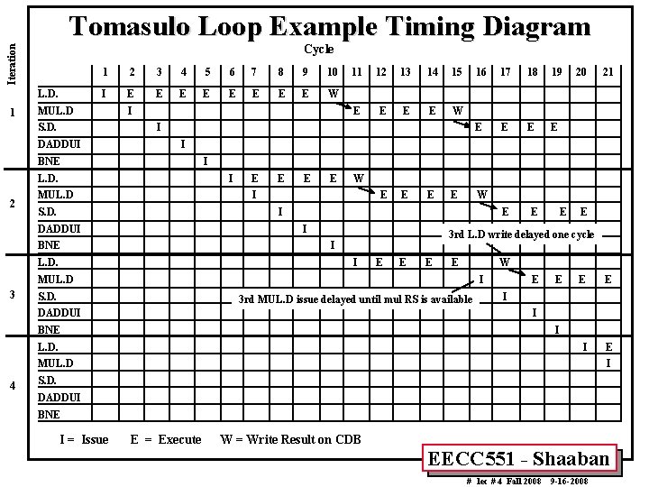 Tomasulo Loop Example Timing Diagram Iteration Cycle L. D. 1 1 2 3 4