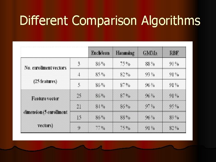 Different Comparison Algorithms 