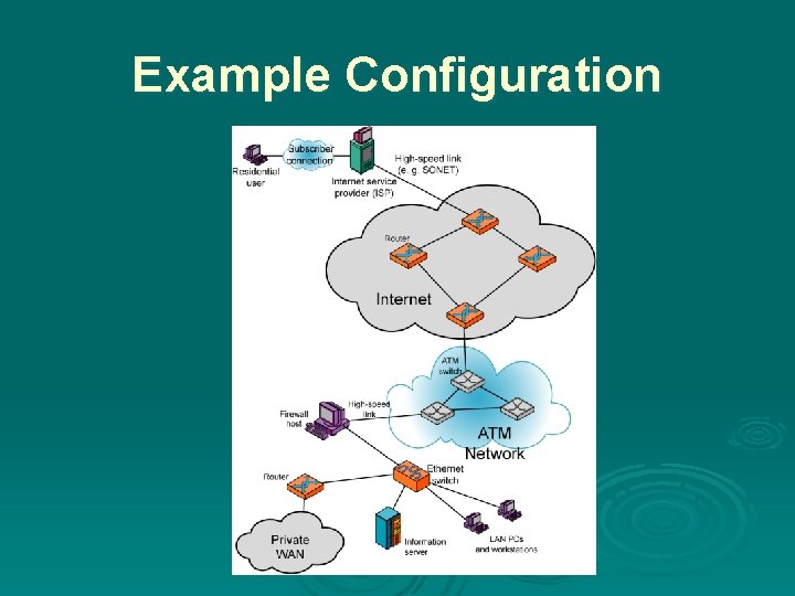 Example Configuration 