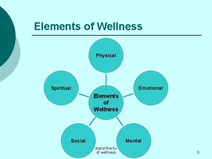 Elements of Wellness Physical Spiritual Emotional Elements of Wellness Social Mental 1. 06 Understand