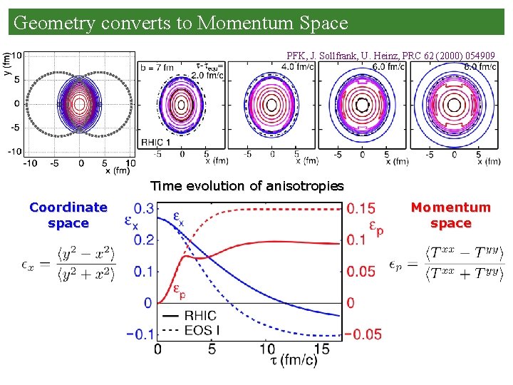 Geometry converts to Momentum Space PFK, J. Sollfrank, U. Heinz, PRC 62 (2000) 054909