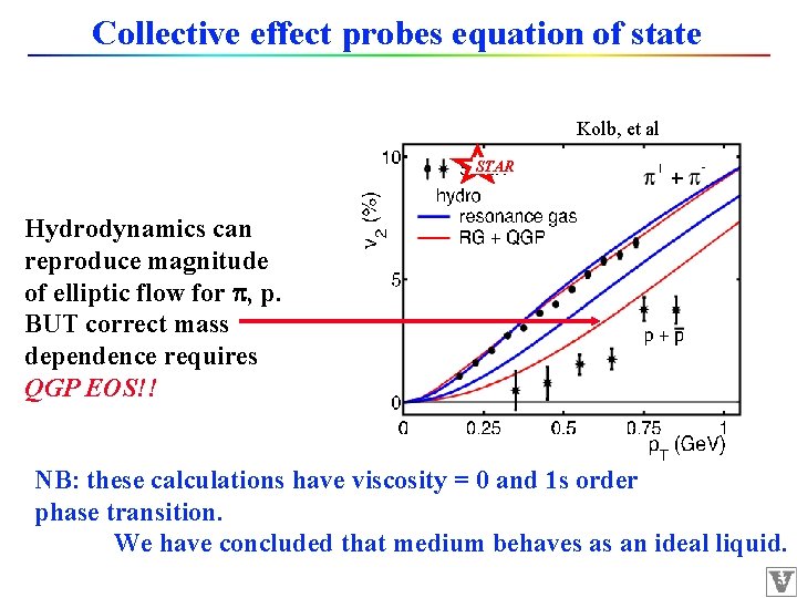 Collective effect probes equation of state Kolb, et al STAR Hydrodynamics can reproduce magnitude