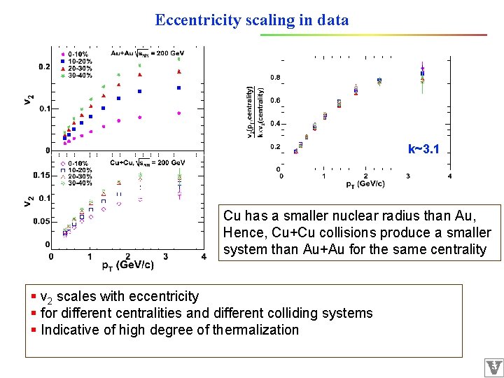 Eccentricity scaling in data k~3. 1 Cu has a smaller nuclear radius than Au,