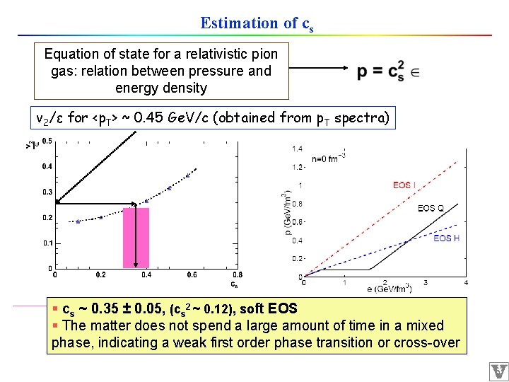 Estimation of cs Equation of state for a relativistic pion gas: relation between pressure