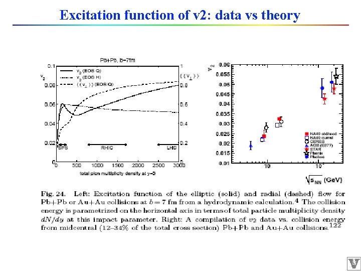 Excitation function of v 2: data vs theory 