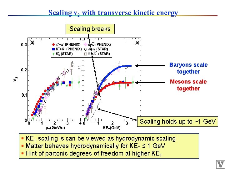Scaling v 2 with transverse kinetic energy Scaling breaks Baryons scale together Mesons scale