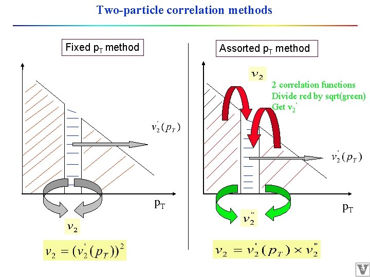 Two-particle correlation methods Fixed p. T method Assorted p. T method 2 correlation functions