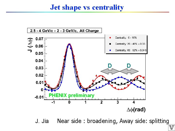 Jet shape vs centrality D D PHENIX preliminary J. Jia Near side : broadening,