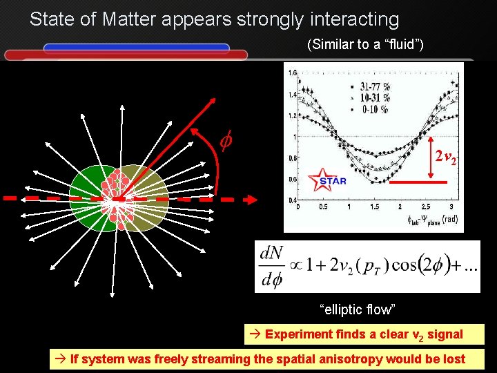 State of Matter appears strongly interacting (Similar to a “fluid”) f 2 v 2