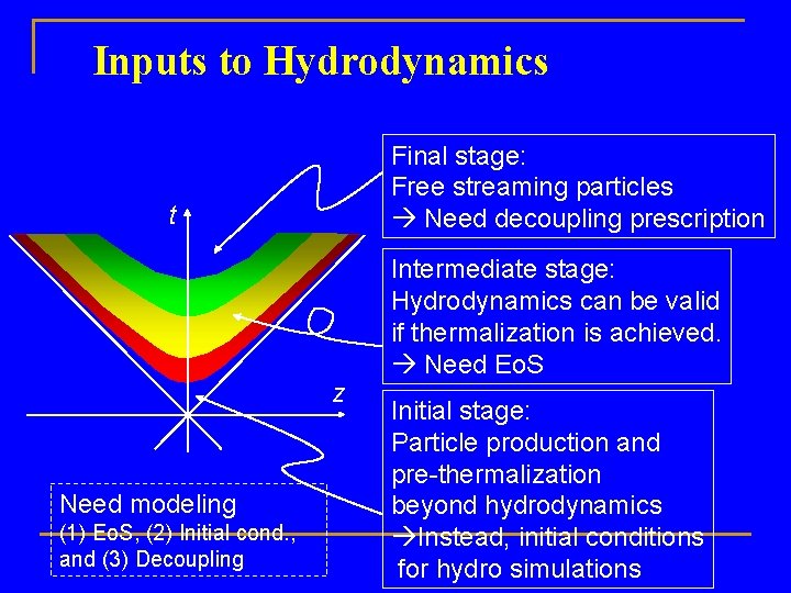 Inputs to Hydrodynamics Final stage: Free streaming particles Need decoupling prescription t z Need