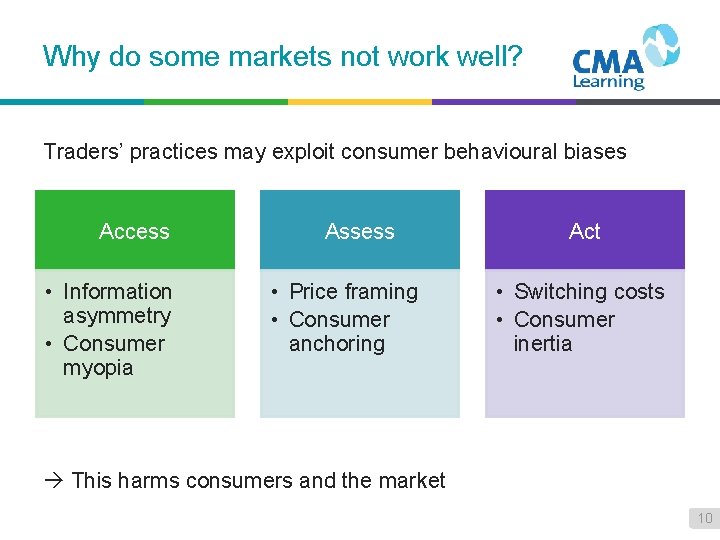 Why do some markets not work well? Traders’ practices may exploit consumer behavioural biases