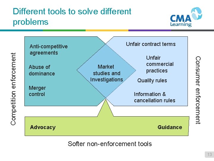 Unfair contract terms Anti-competitive agreements Abuse of dominance Merger control Market studies and Investigations