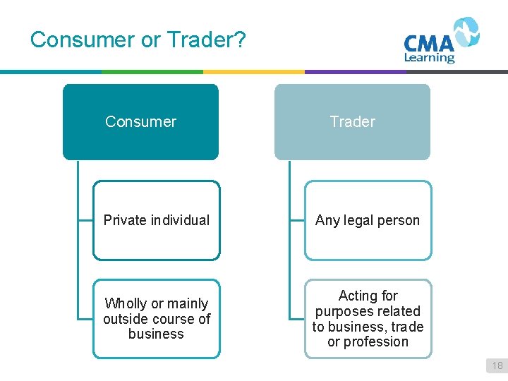 Consumer or Trader? Consumer Trader Private individual Any legal person Wholly or mainly outside