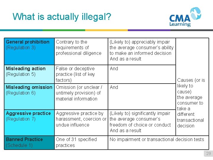 What is actually illegal? General prohibition (Regulation 3) Contrary to the requirements of professional