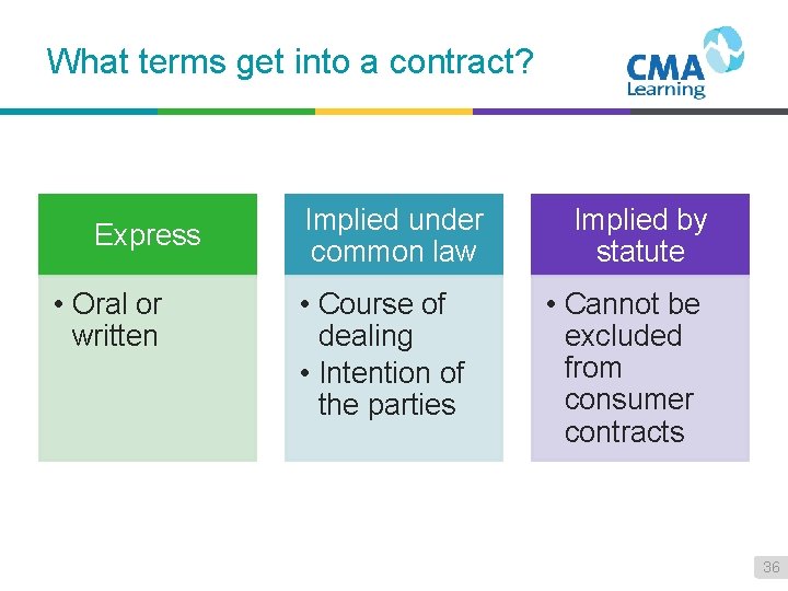 What terms get into a contract? Express • Oral or written Implied under common