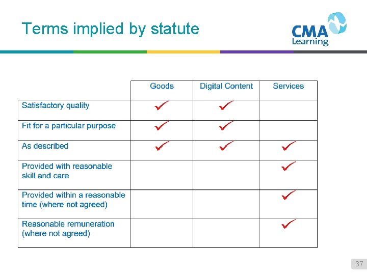 Terms implied by statute 37 