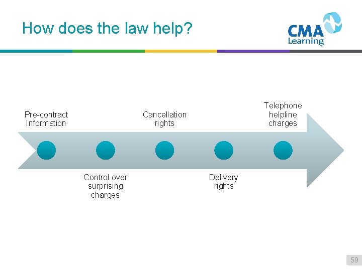 How does the law help? Pre-contract Information Telephone helpline charges Cancellation rights Control over