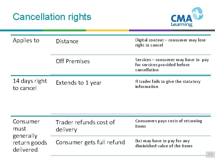 Cancellation rights Applies to Distance Digital content – consumer may lose right to cancel