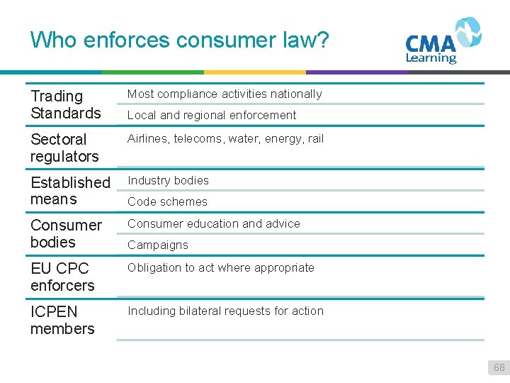 Who enforces consumer law? Trading Standards Most compliance activities nationally Sectoral regulators Airlines, telecoms,