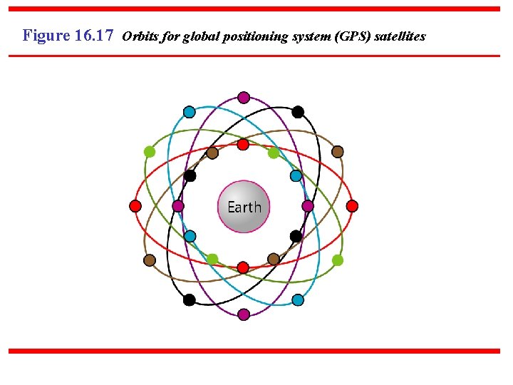 Figure 16. 17 Orbits for global positioning system (GPS) satellites 