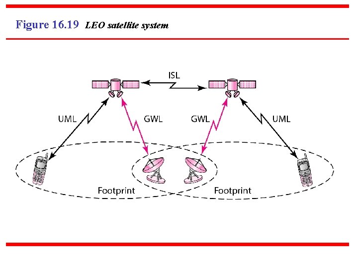 Figure 16. 19 LEO satellite system 
