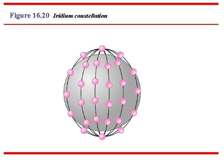 Figure 16. 20 Iridium constellation 