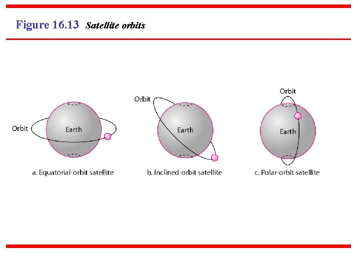 Figure 16. 13 Satellite orbits 