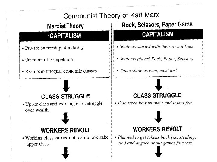 Capitalism Private ownership of property Freedom of competition Results in unequal economic classes 