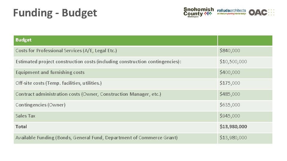 Funding - Budget Costs for Professional Services (A/E, Legal Etc. ) $840, 000 Estimated