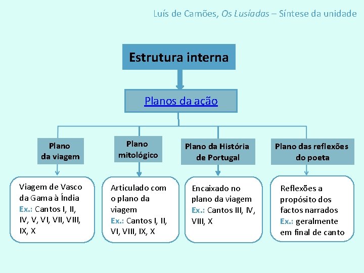 Luís de Camões, Os Lusíadas – Síntese da unidade Estrutura interna Planos da ação